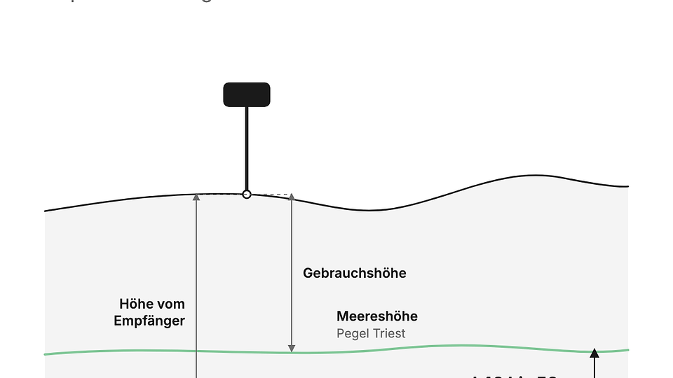 Warum GNSS-Empfänger in Österreich falsche Höhen liefern